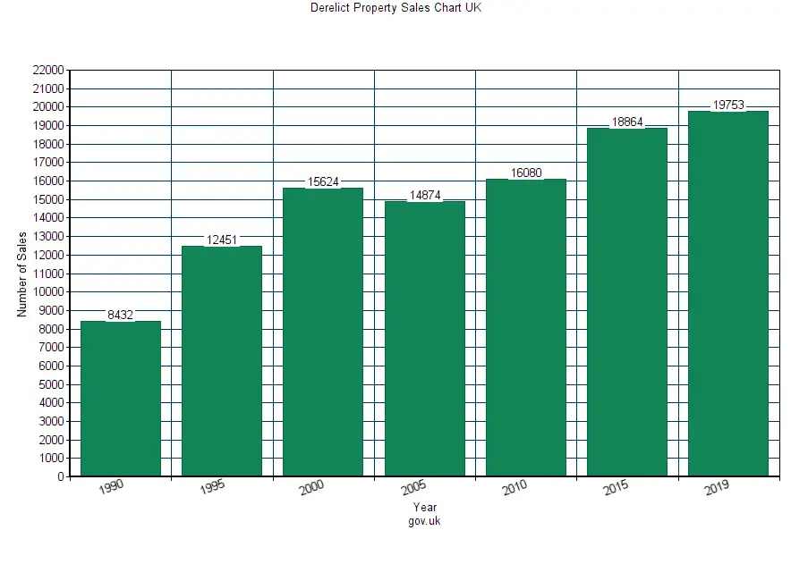 Chart showing UK derelict property sales