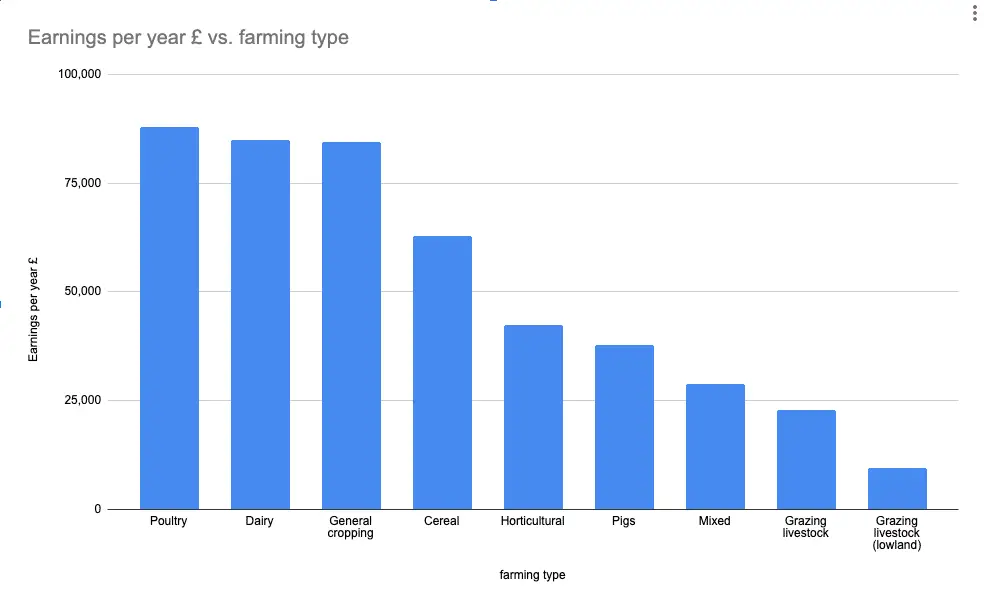A graph showing farming earnings in relation to farming type