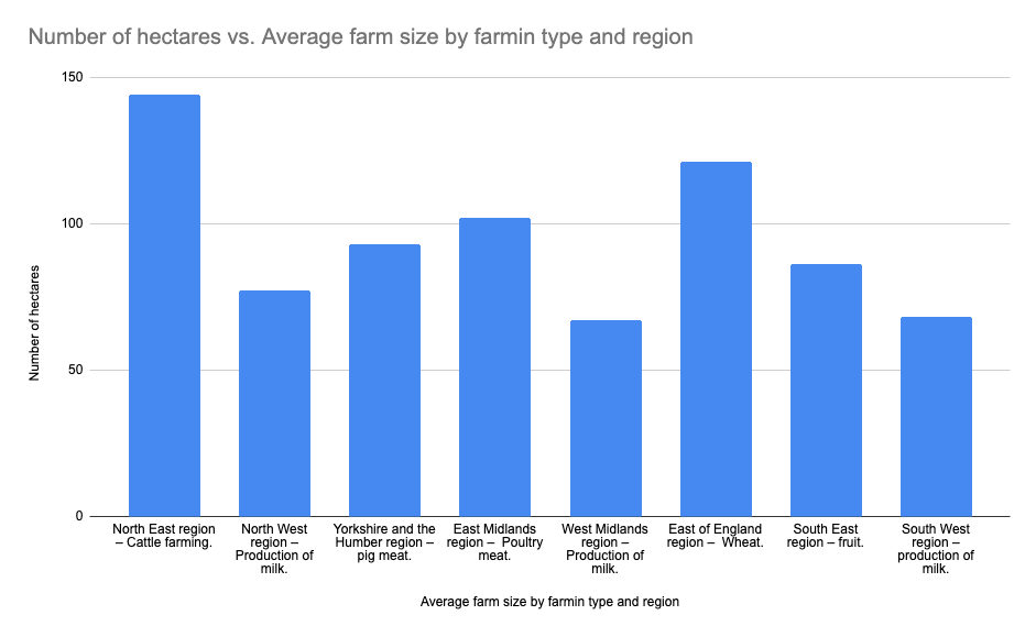 What is the average farm size graph?